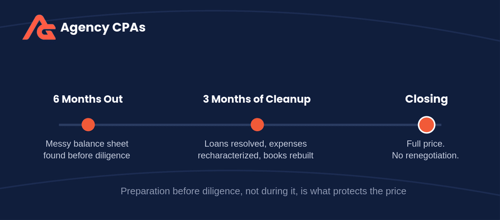 Checklist of four balance sheet items buyers scrutinize during due diligence: intercompany loans, personal expenses, asset values, and retained earnings