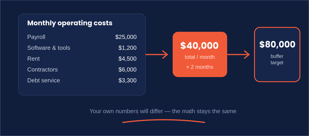Calculation showing monthly operating costs multiplied by two months equals an $80,000 cash buffer target