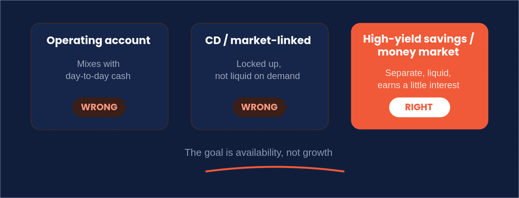 Comparison of operating account, CD, and high-yield savings account as places to hold a cash reserve