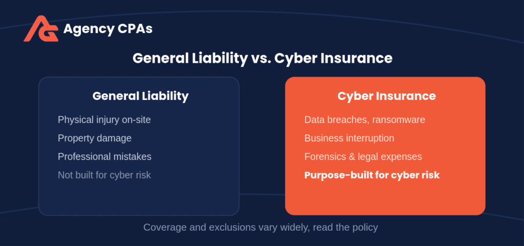 Comparison of what general liability insurance covers versus what dedicated cyber insurance covers