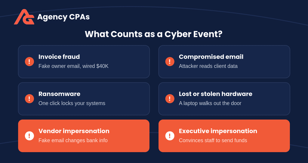 Grid of six common cyber event examples including invoice fraud, compromised email, ransomware, and vendor impersonation