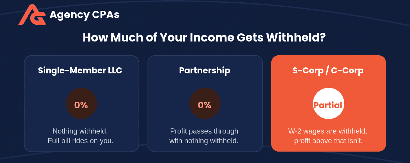 Whatever isn't withheld automatically is on you to pay quarterly.