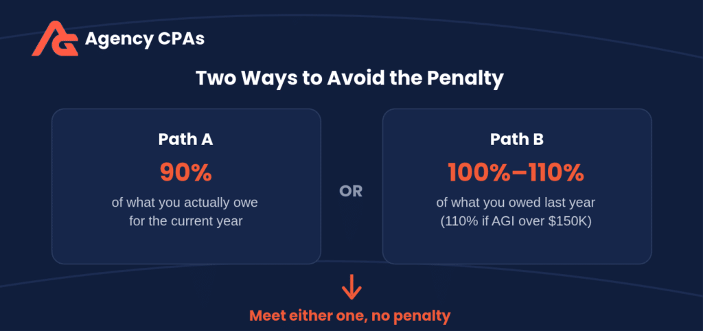 Diagram showing two IRS safe harbor paths to avoid an underpayment penalty: 90% of current year tax or 100-110% of last year's tax